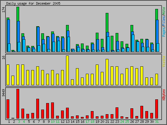 Daily usage