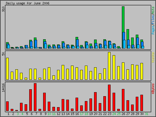 Daily usage