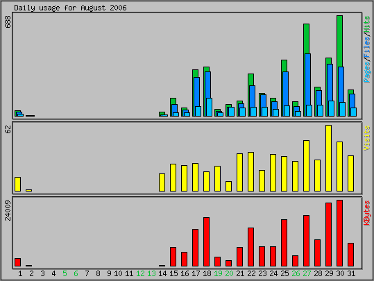 Daily usage