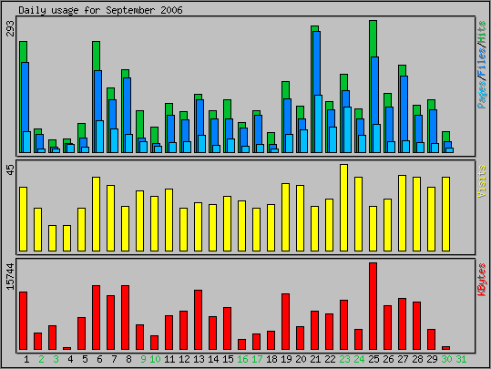 Daily usage