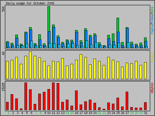Daily usage