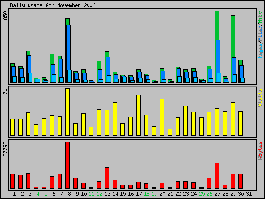 Daily usage