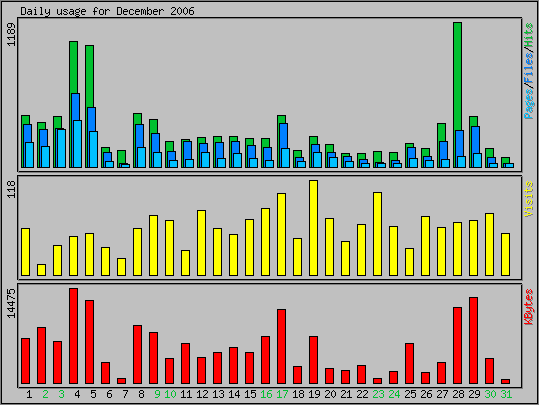 Daily usage