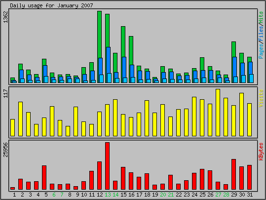 Daily usage