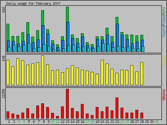 Daily usage