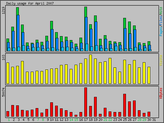 Daily usage