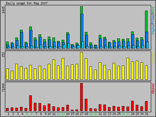 Daily usage