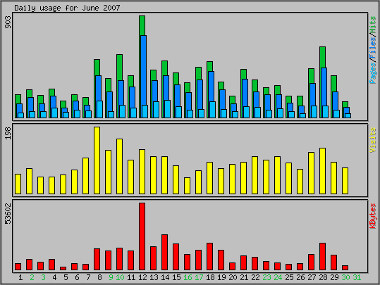 Daily usage