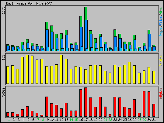 Daily usage