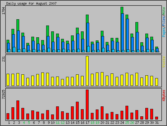 Daily usage