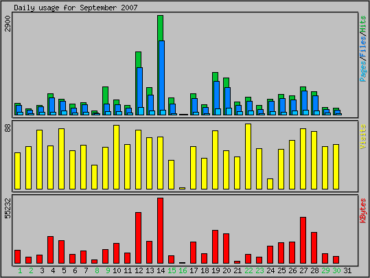Daily usage
