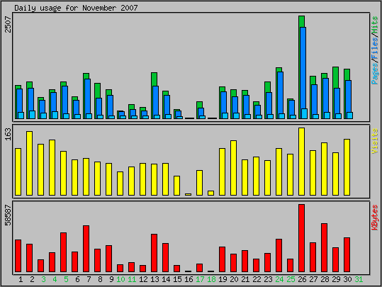 Daily usage