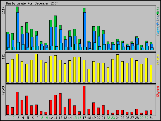 Daily usage