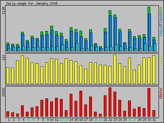 Daily usage