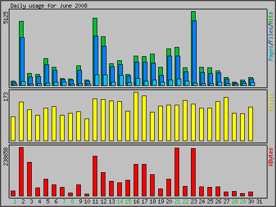 Daily usage