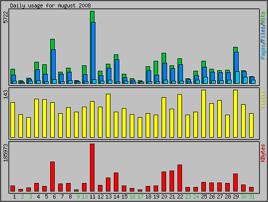 Daily usage