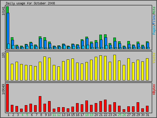 Daily usage
