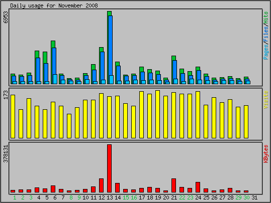Daily usage