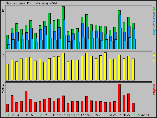 Daily usage