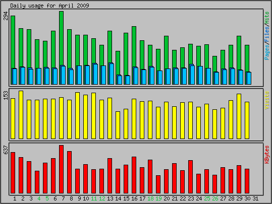Daily usage
