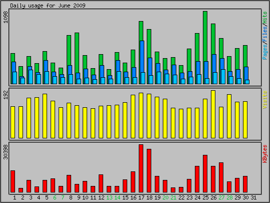 Daily usage