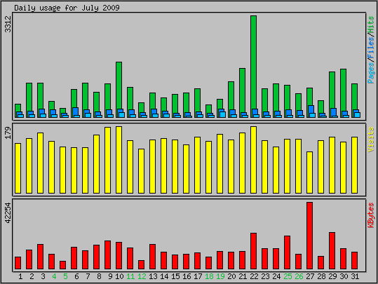 Daily usage