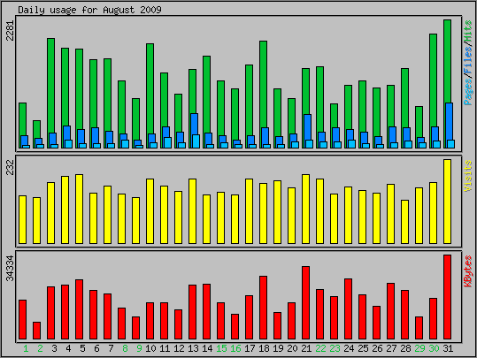 Daily usage