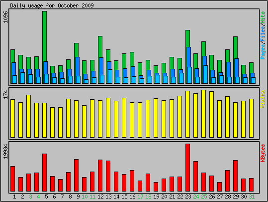 Daily usage