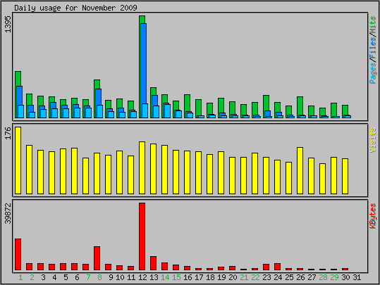 Daily usage
