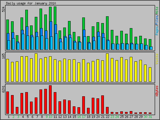 Daily usage