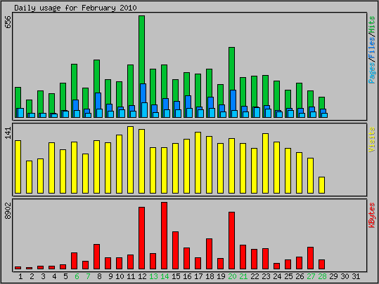 Daily usage