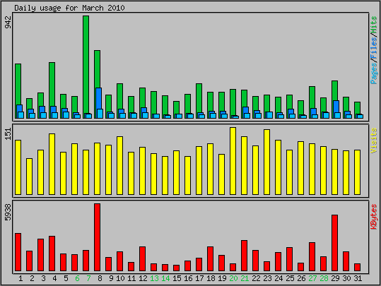 Daily usage