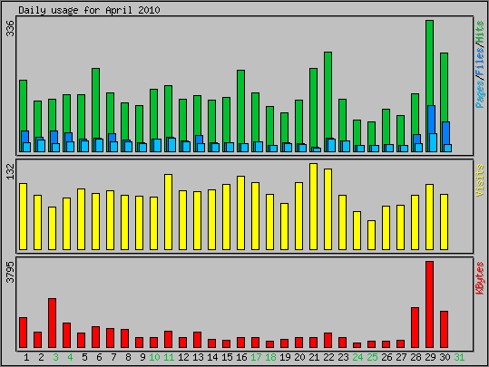 Daily usage