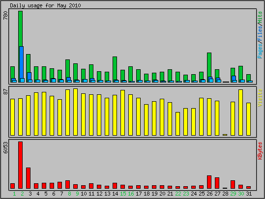 Daily usage