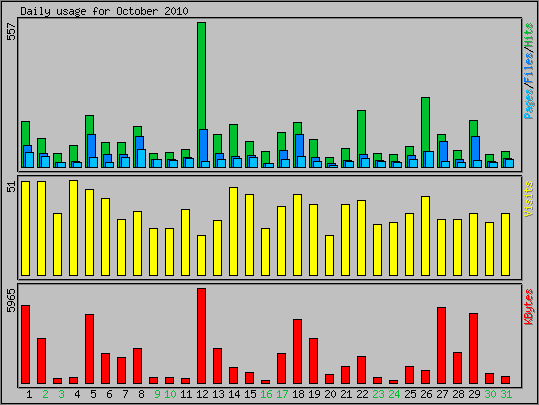 Daily usage