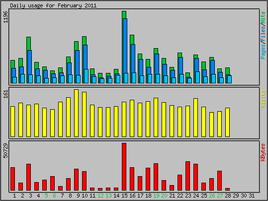 Daily usage