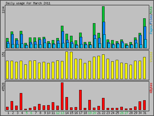 Daily usage