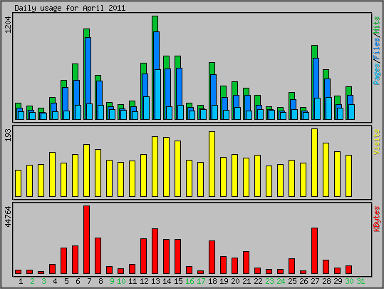 Daily usage