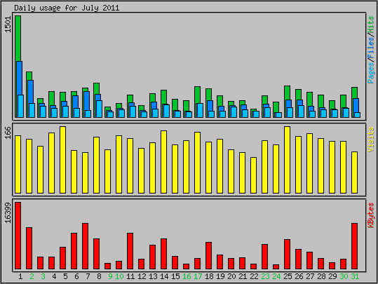 Daily usage