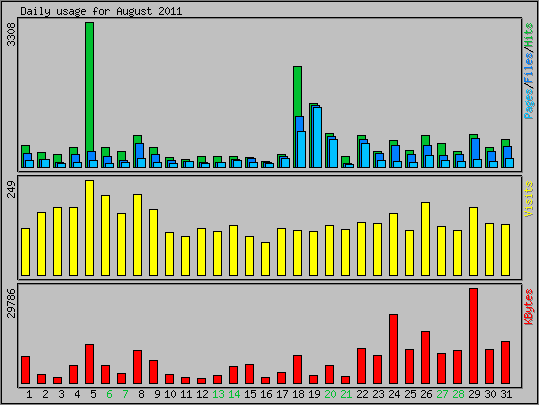 Daily usage