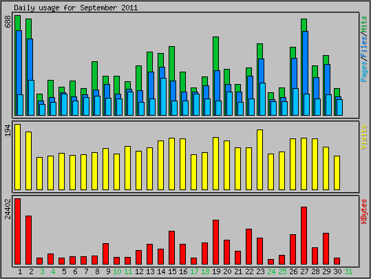 Daily usage