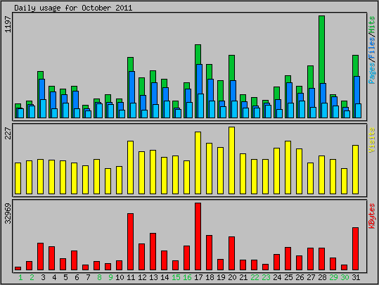 Daily usage