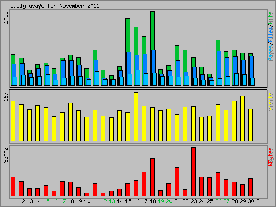 Daily usage