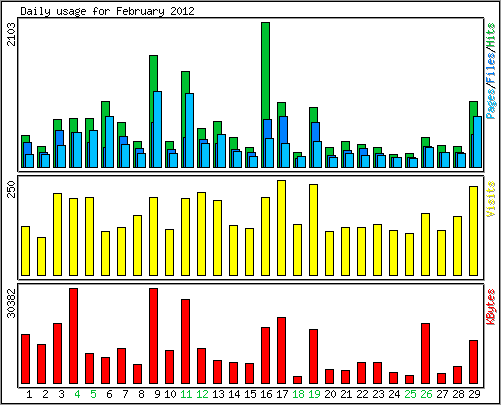 Daily usage