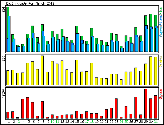Daily usage