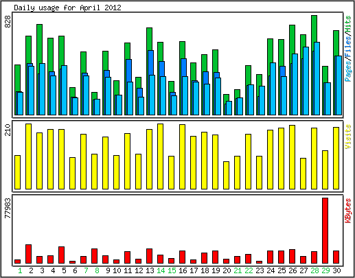 Daily usage