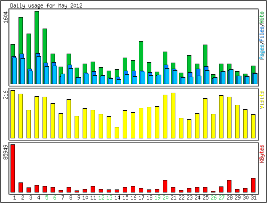 Daily usage