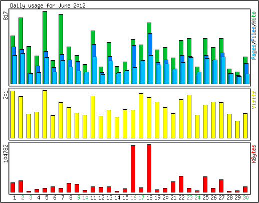 Daily usage