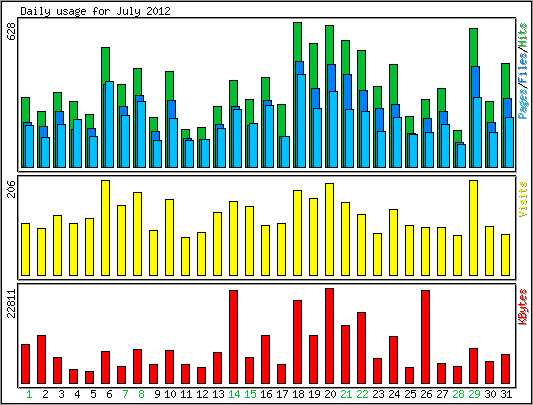 Daily usage