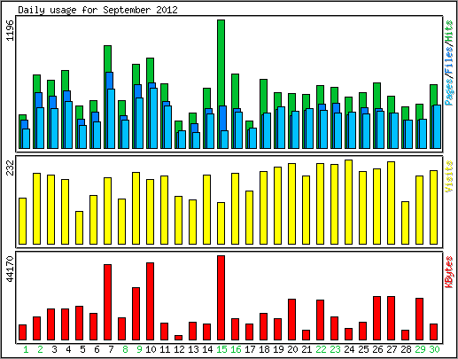 Daily usage